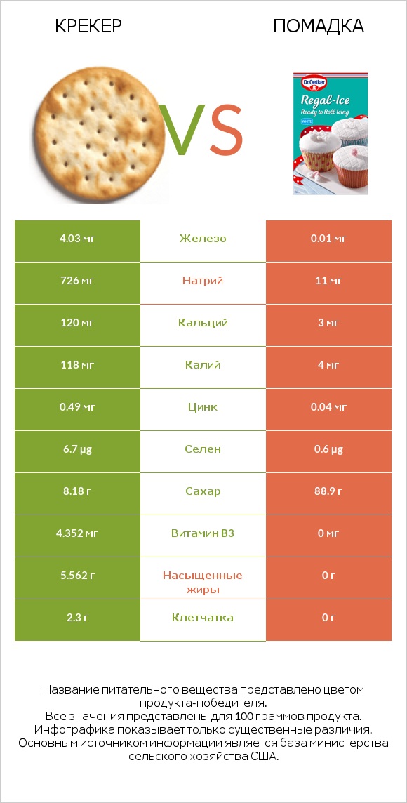 Крекер vs Помадка infographic