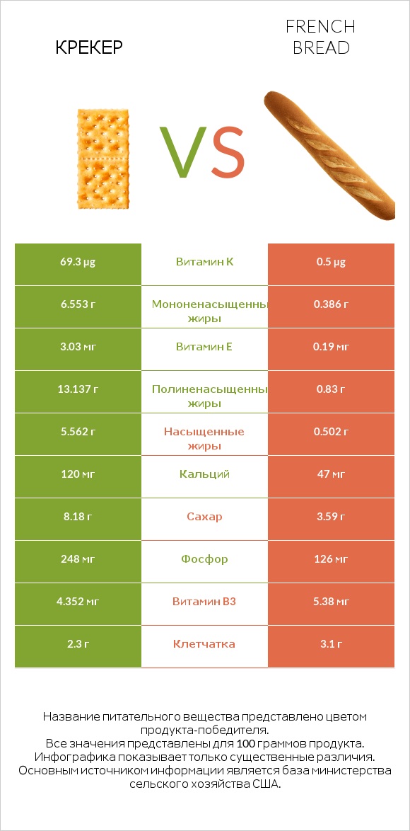 Крекер vs French bread infographic