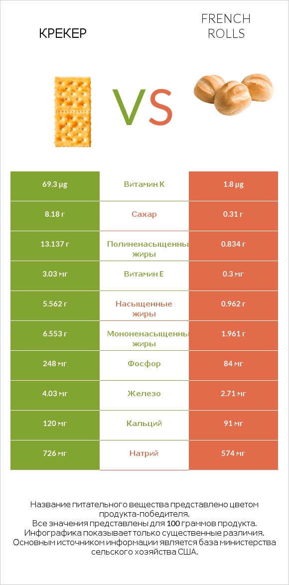 Крекер vs French rolls infographic