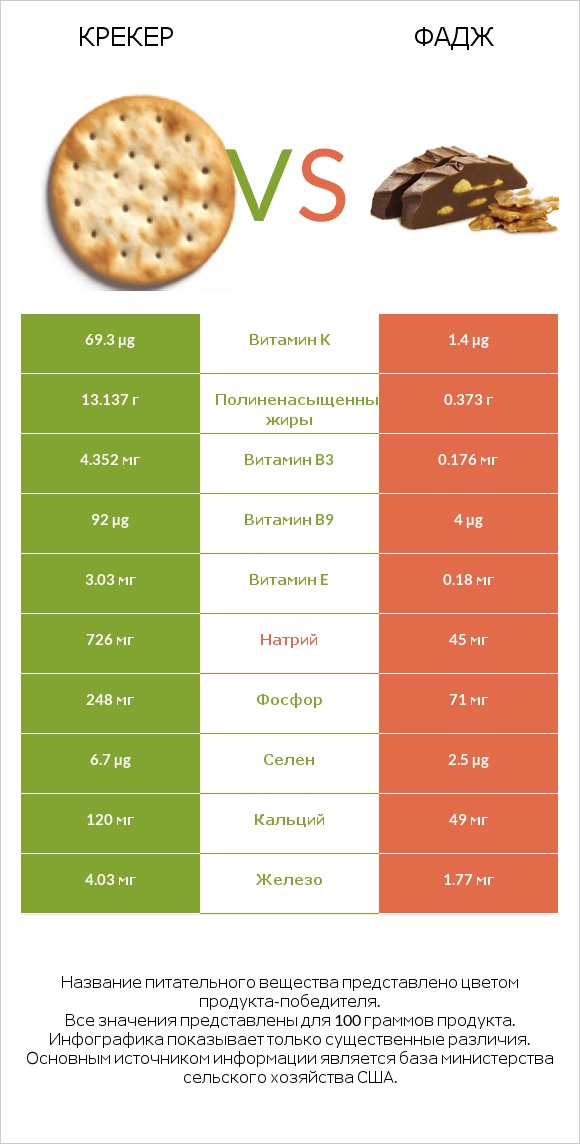 Крекер vs Фадж infographic