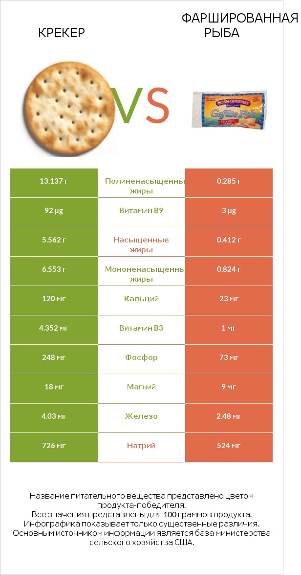 Крекер vs Фаршированная рыба infographic