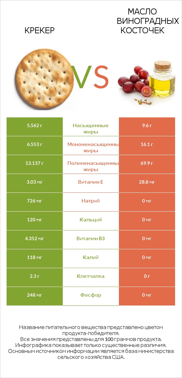 Крекер vs Масло виноградных косточек infographic