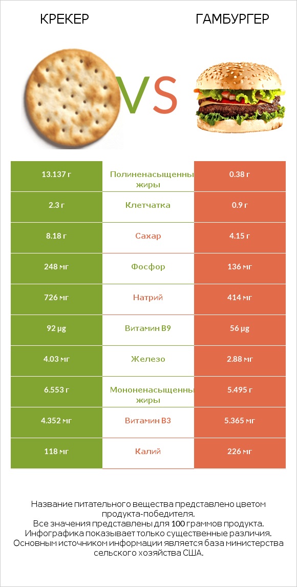 Крекер vs Гамбургер infographic