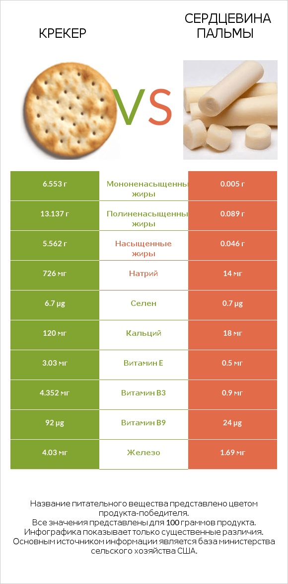Крекер vs Сердцевина пальмы infographic