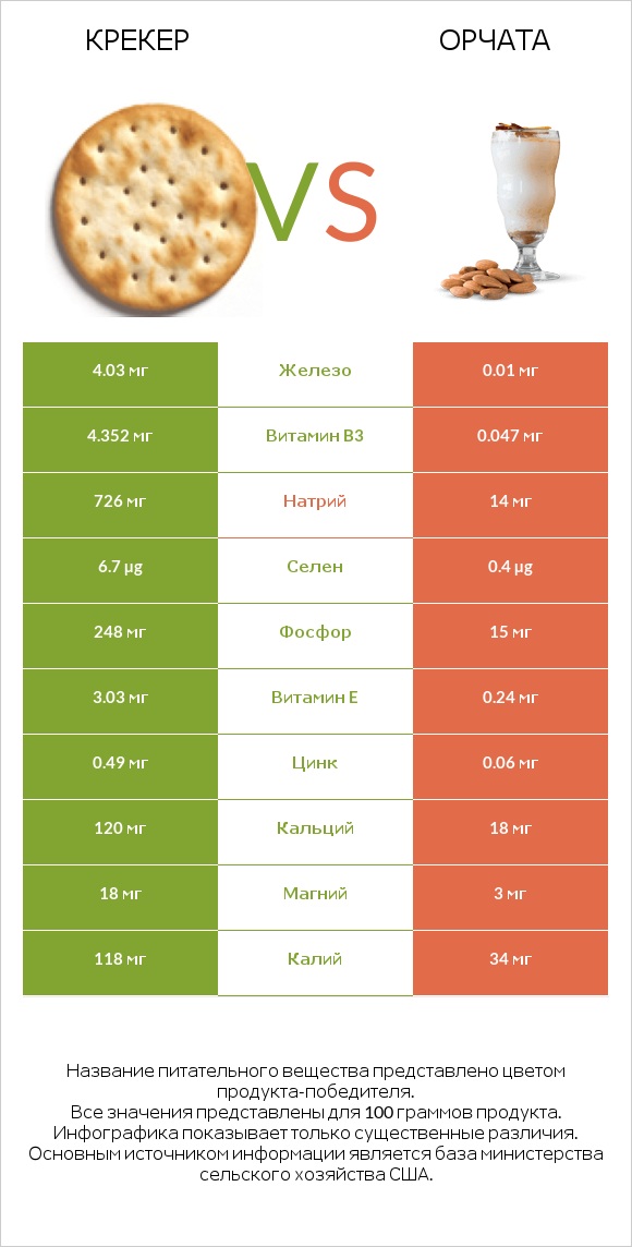 Крекер vs Орчата infographic