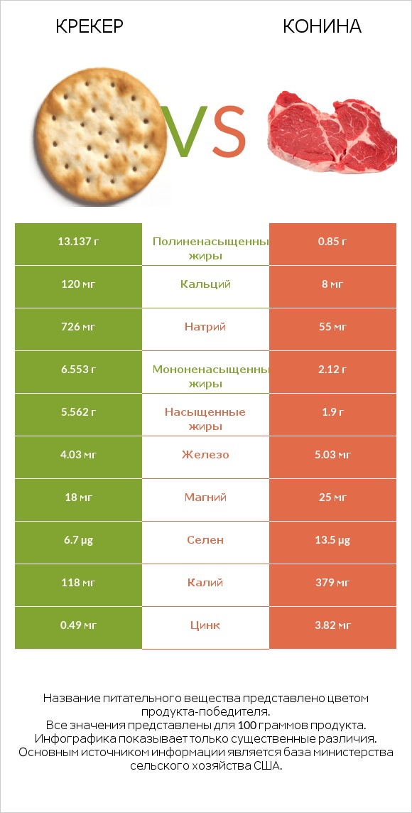 Крекер vs Конина infographic