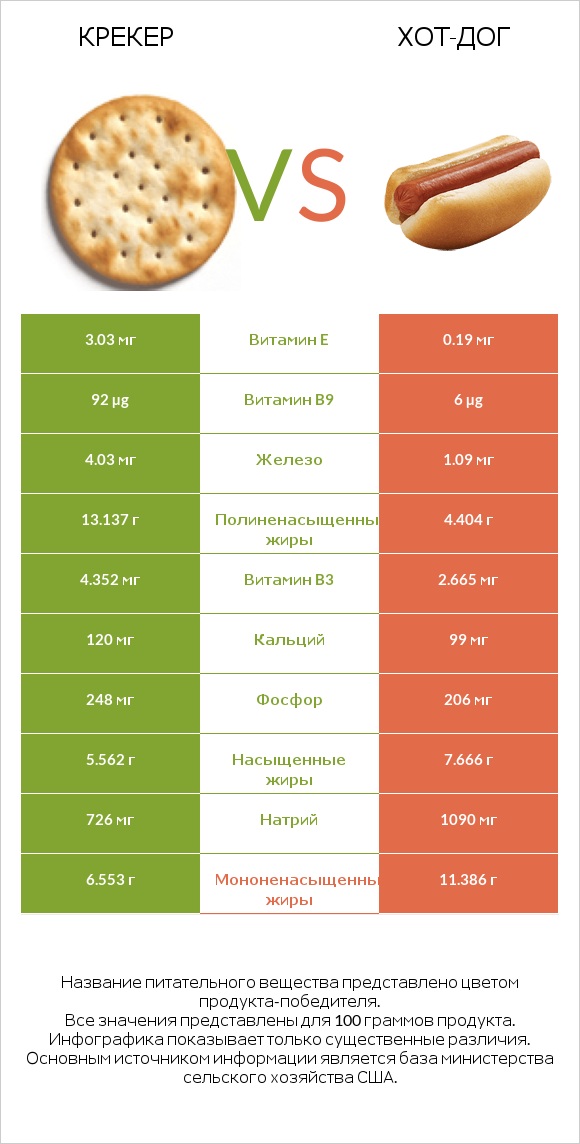 Крекер vs Хот-дог infographic