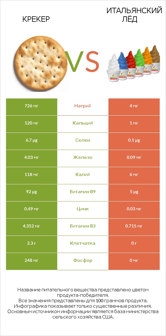 Крекер vs Итальянский лёд infographic