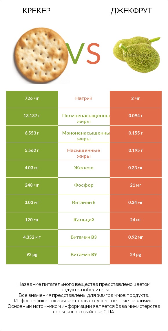 Крекер vs Джекфрут infographic