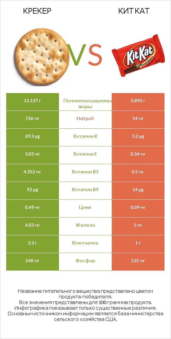 Крекер vs Кит Кат infographic