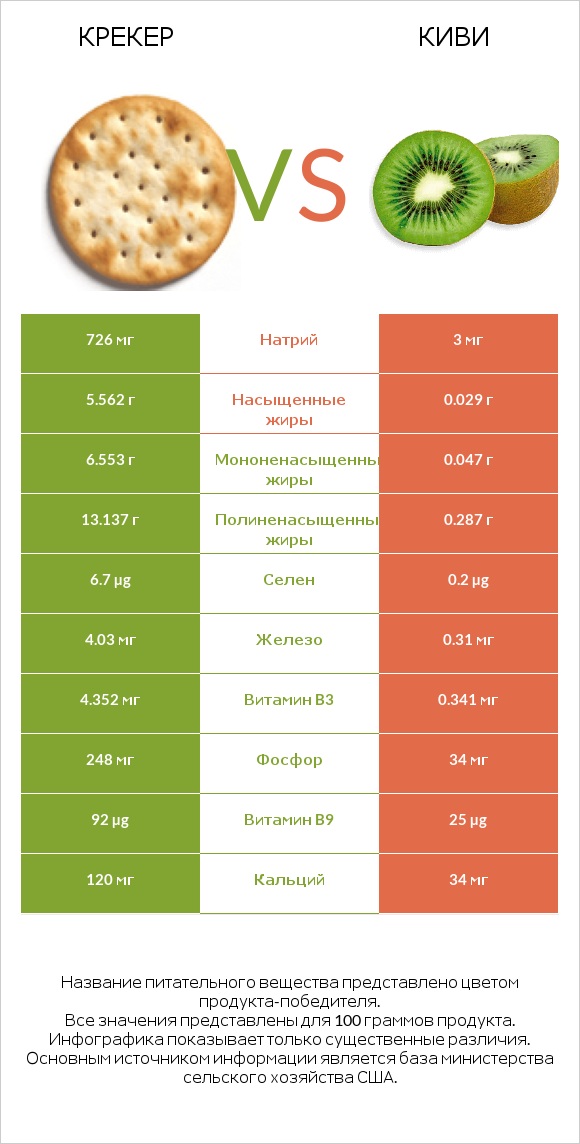 Крекер vs Киви infographic