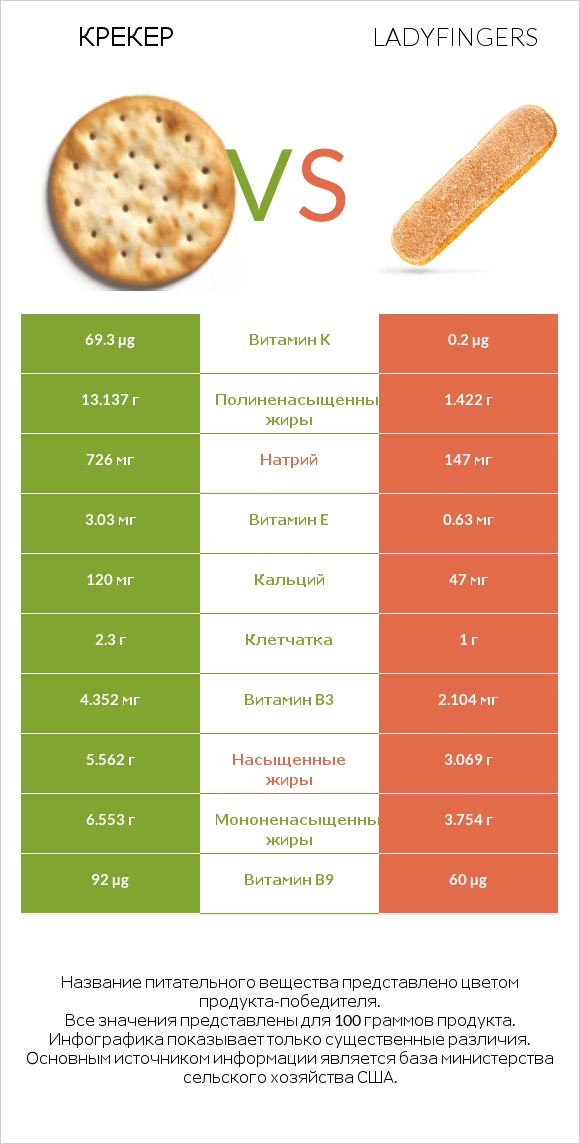 Крекер vs Ladyfingers infographic