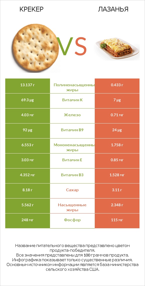 Крекер vs Лазанья infographic