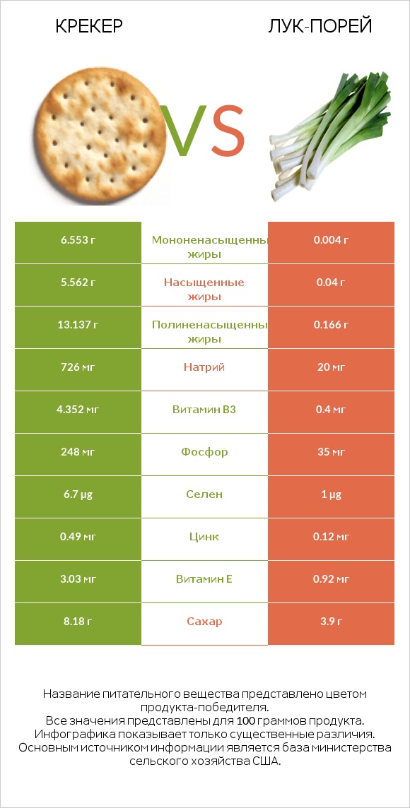 Крекер vs Лук-порей infographic