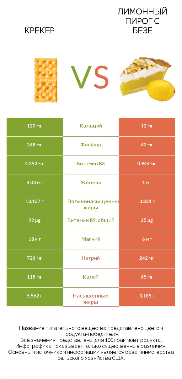 Крекер vs Лимонный пирог с безе infographic