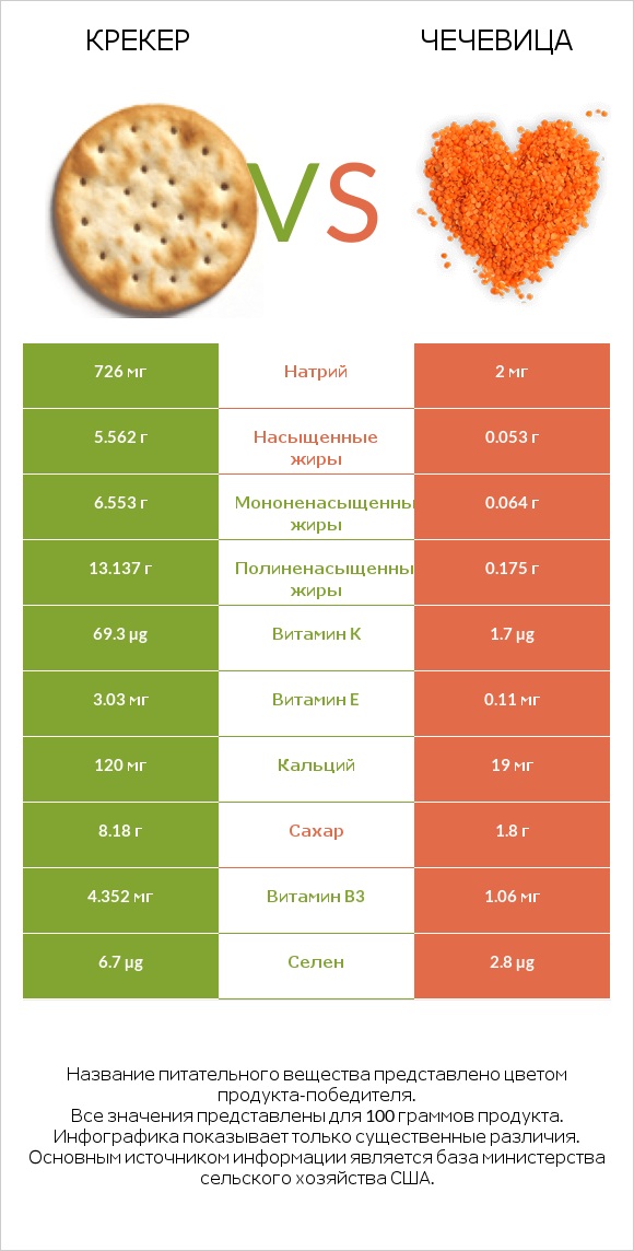 Крекер vs Чечевица infographic