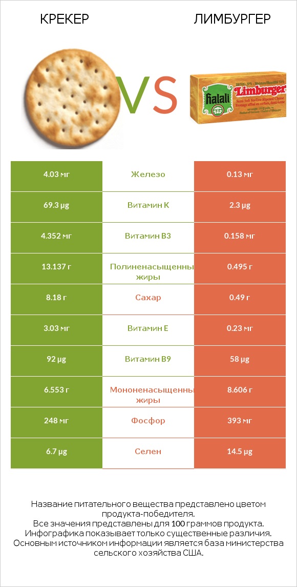 Крекер vs Лимбургер infographic