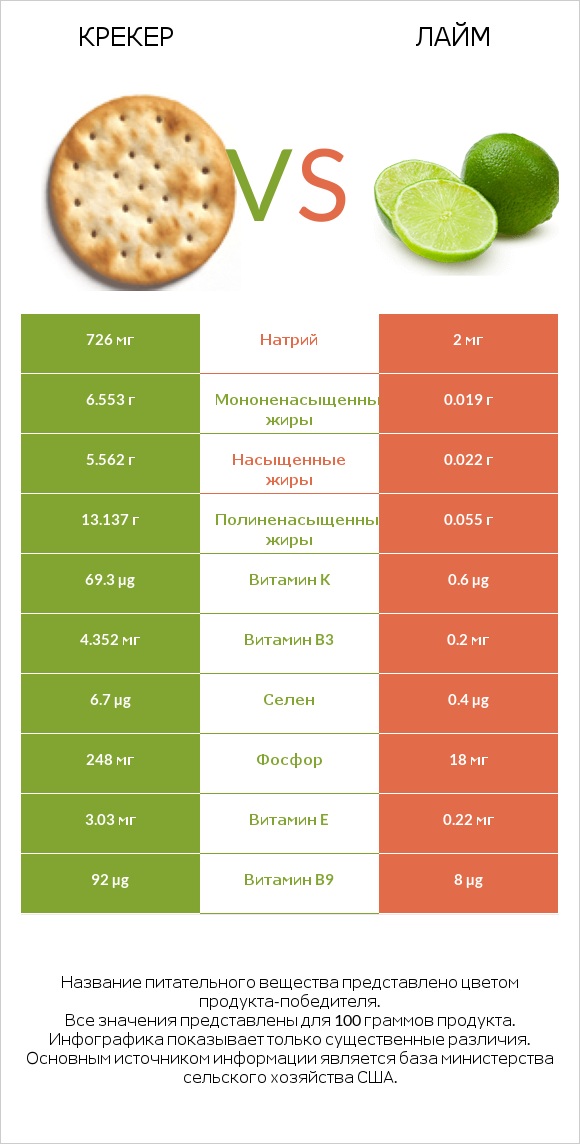 Крекер vs Лайм infographic