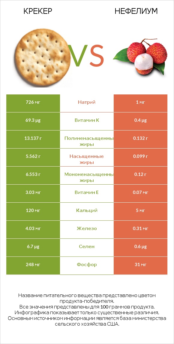 Крекер vs Нефелиум infographic