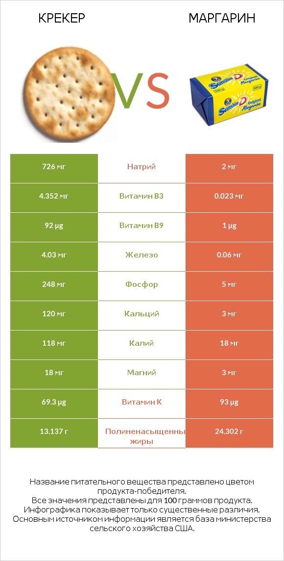 Крекер vs Маргарин infographic