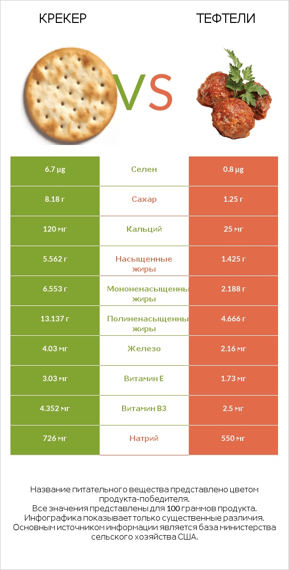 Крекер vs Тефтели infographic
