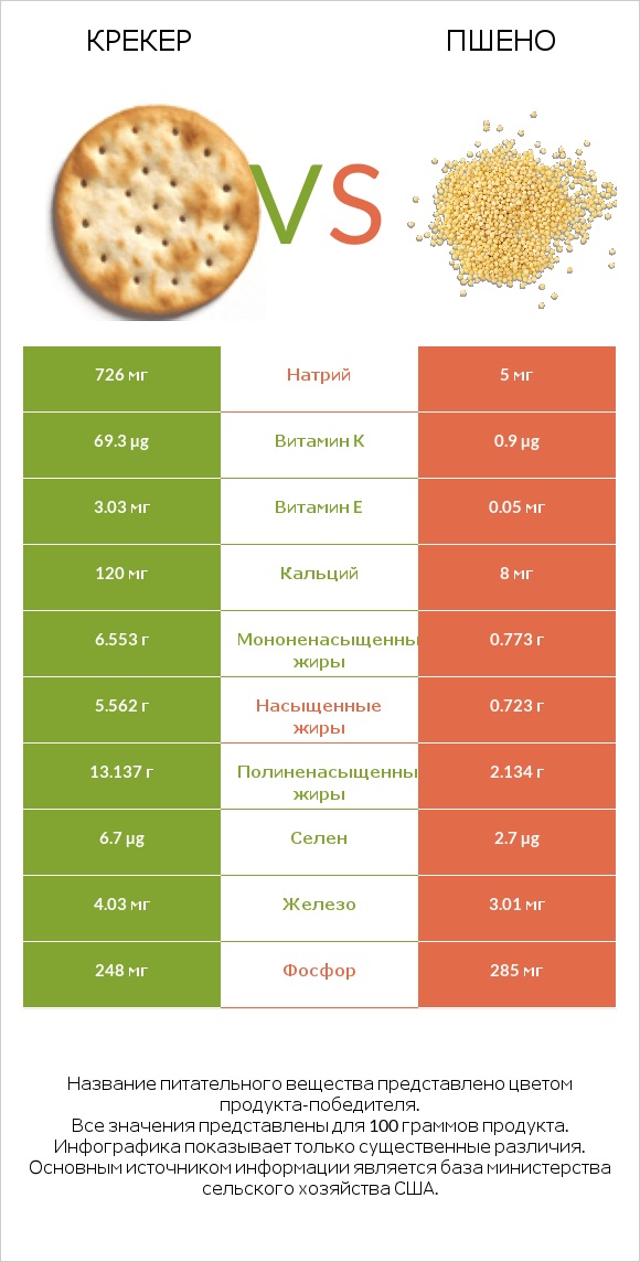 Крекер vs Пшено infographic