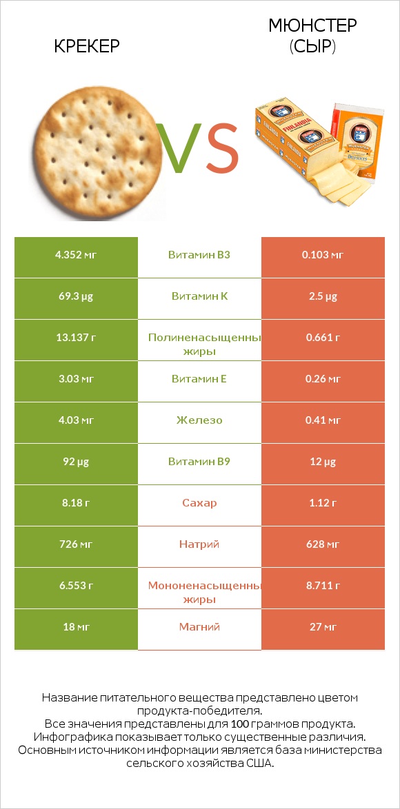 Крекер vs Мюнстер (сыр) infographic