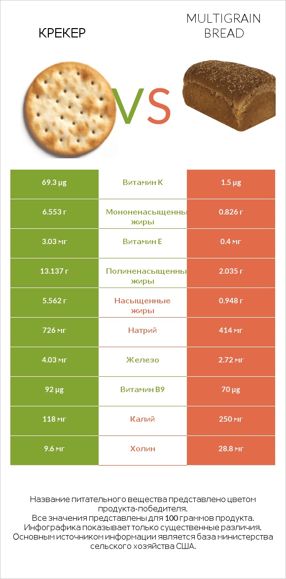 Крекер vs Multigrain bread infographic