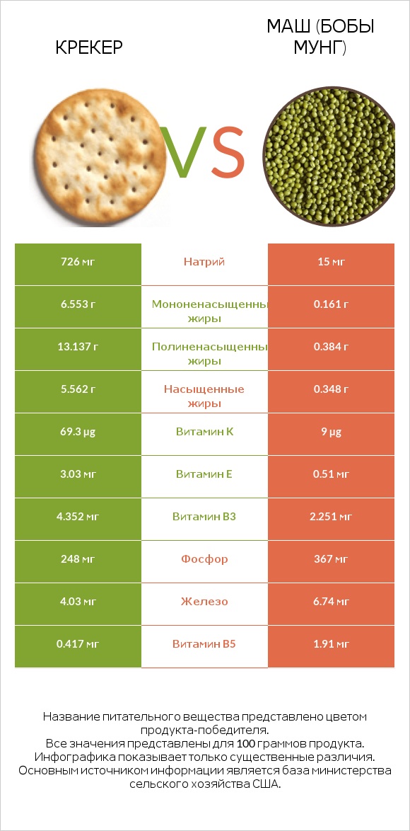 Крекер vs Маш (бобы мунг) infographic