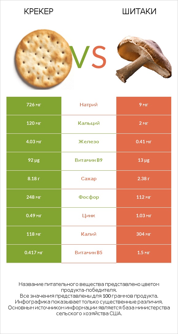 Крекер vs Шитаки infographic