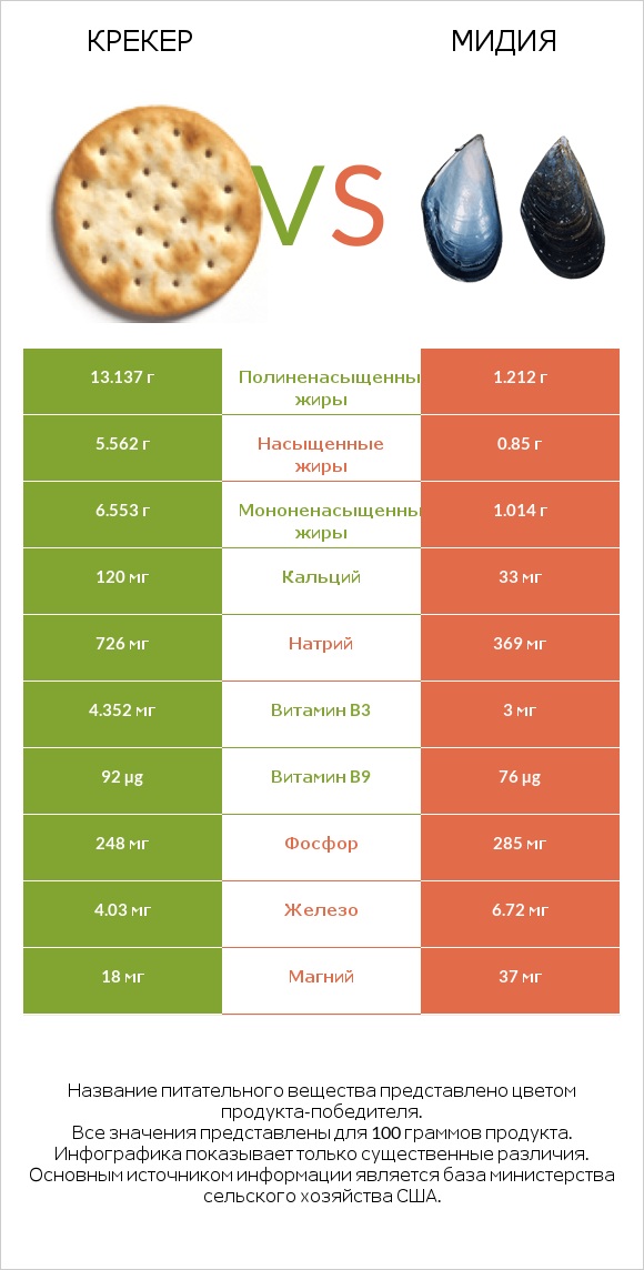 Крекер vs Мидия infographic