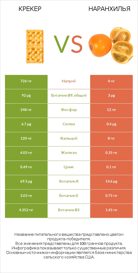 Крекер vs Наранхилья infographic