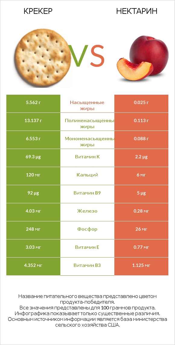 Крекер vs Нектарин infographic