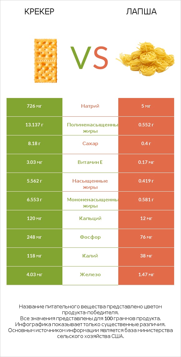 Крекер vs Лапша infographic