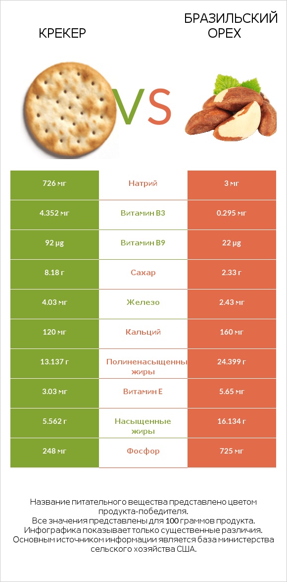 Крекер vs Бразильский орех infographic