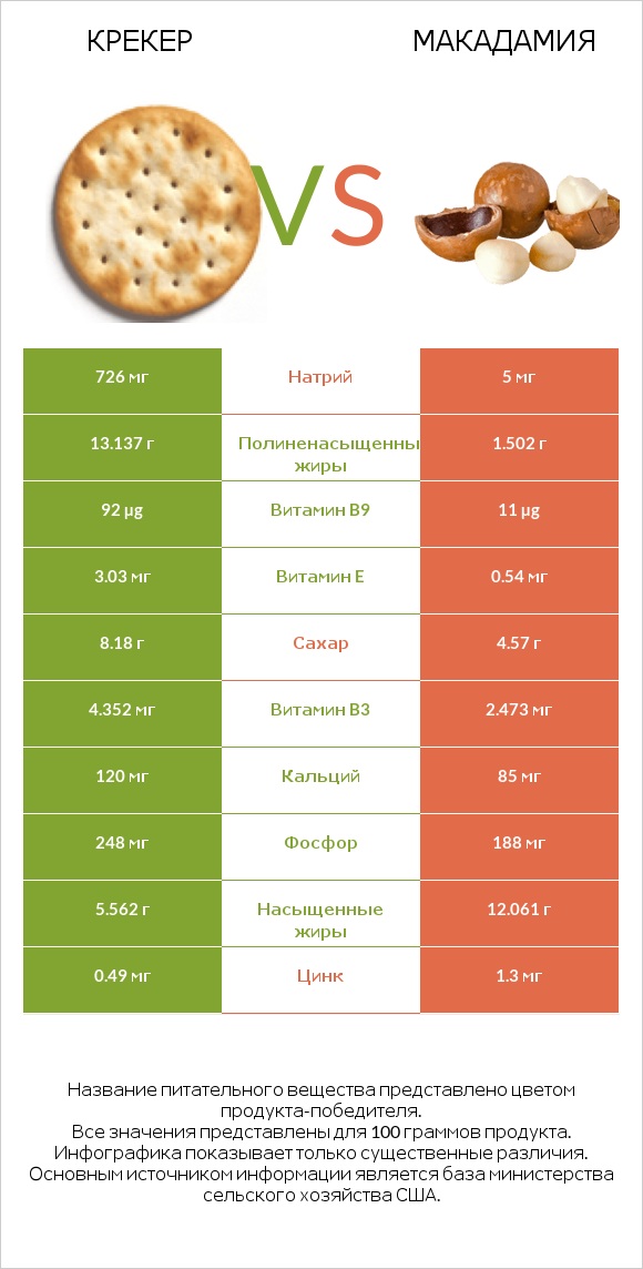 Крекер vs Макадамия infographic