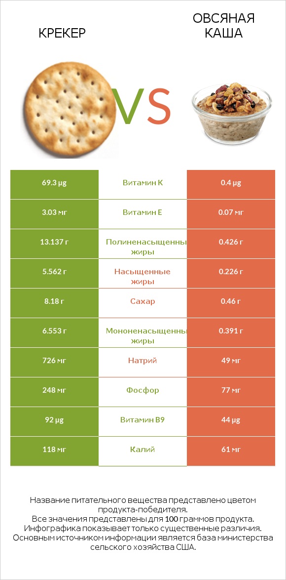 Крекер vs Овсяная каша infographic