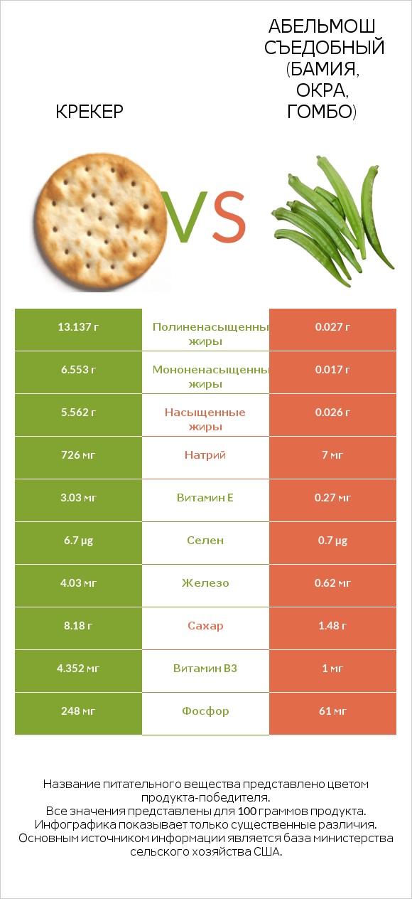 Крекер vs Абельмош съедобный (бамия, окра, гомбо) infographic