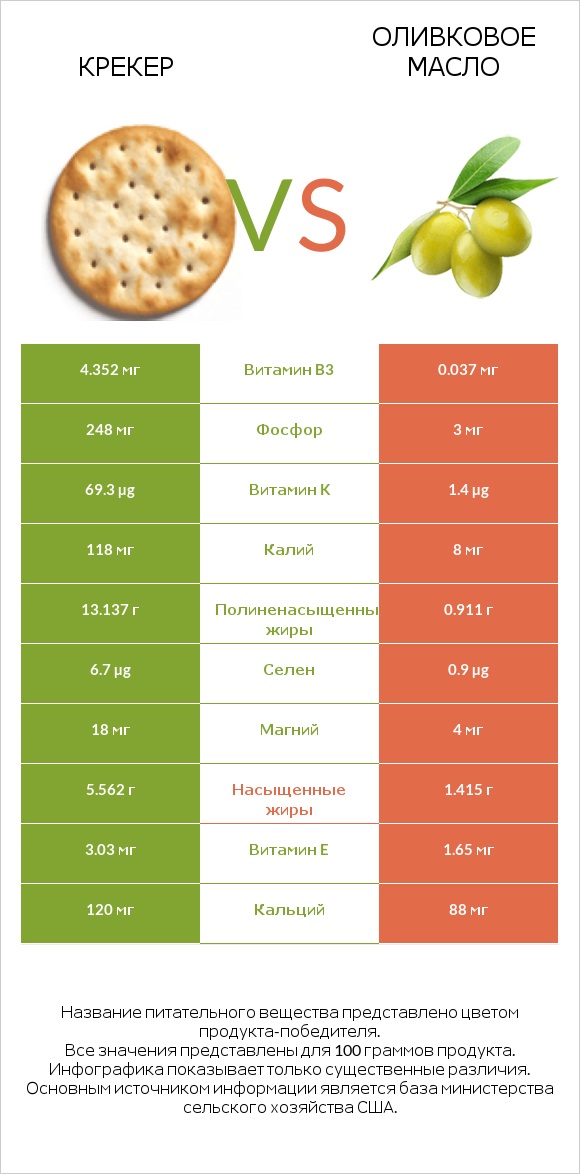 Крекер vs Оливковое масло infographic