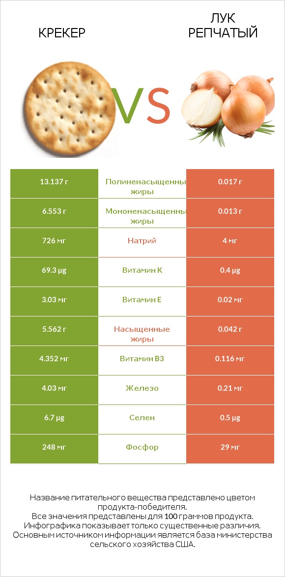 Крекер vs Лук репчатый infographic