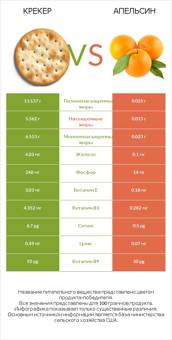 Крекер vs Апельсин infographic