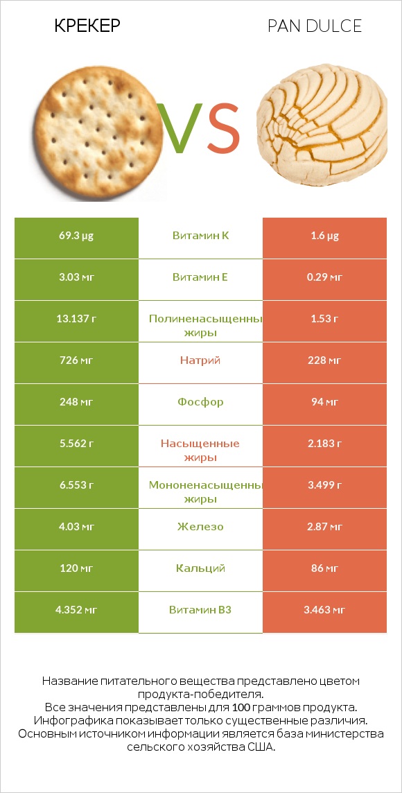 Крекер vs Pan dulce infographic