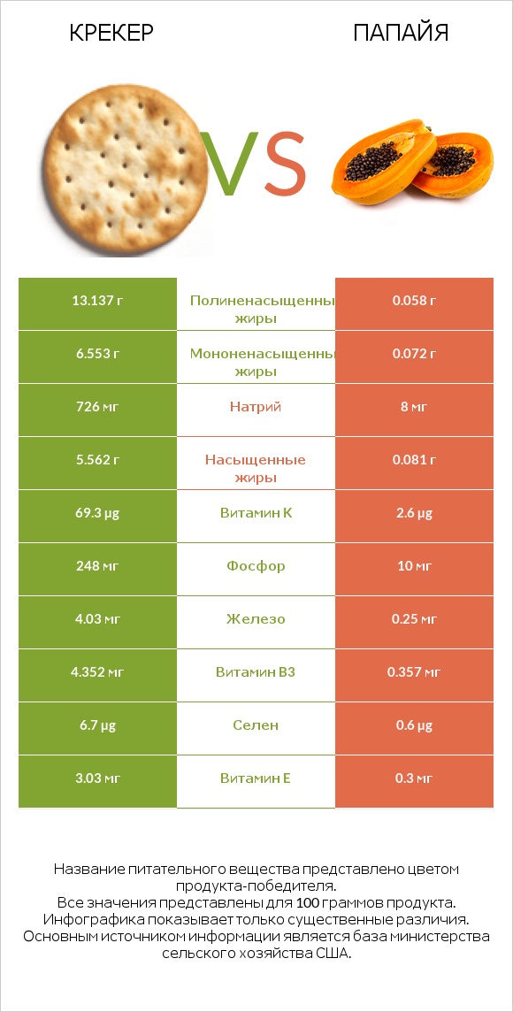 Крекер vs Папайя infographic