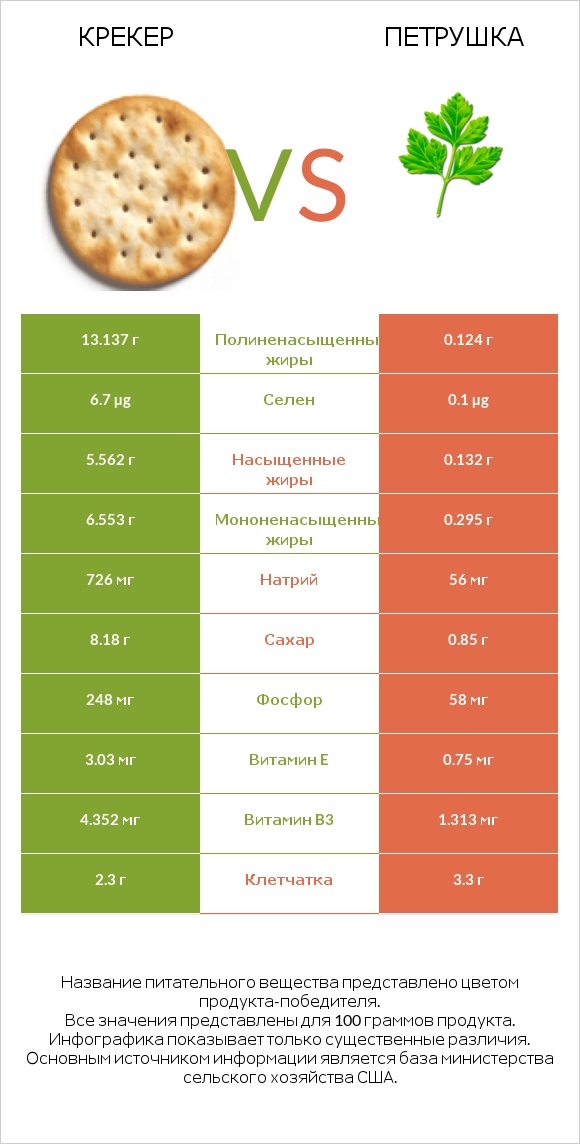 Крекер vs Петрушка infographic
