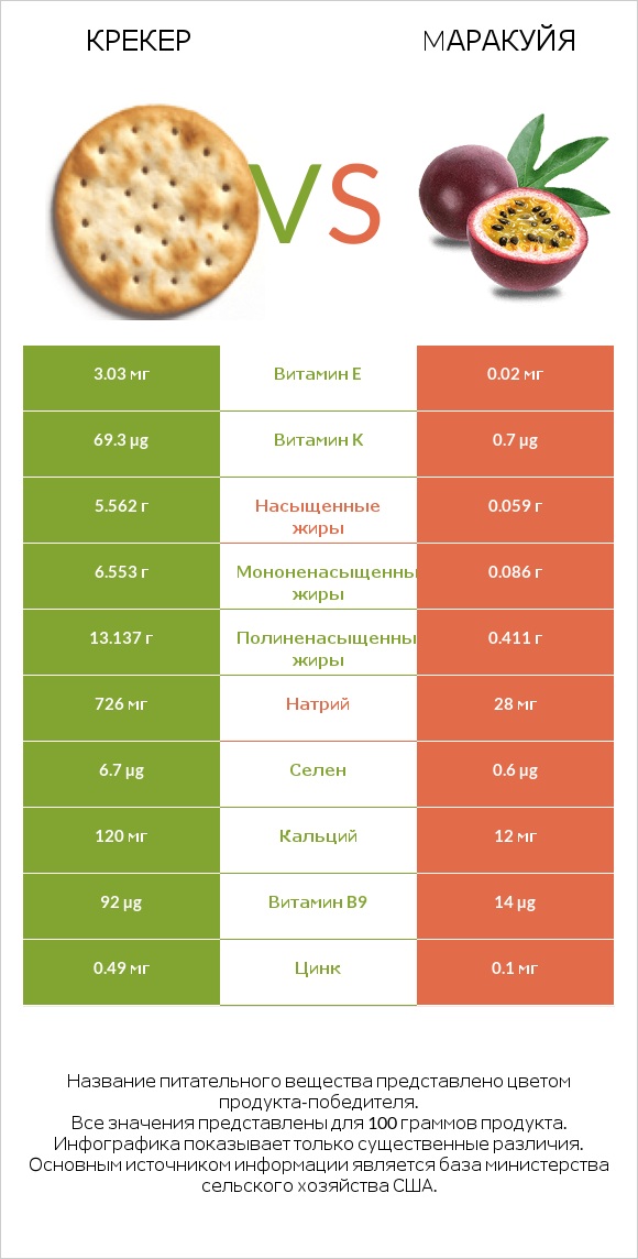 Крекер vs Mаракуйя infographic