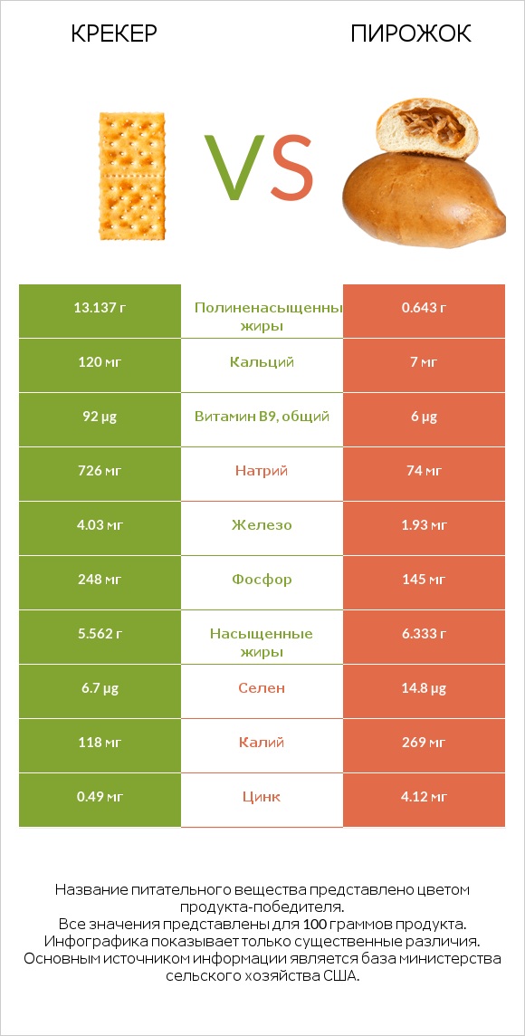Крекер vs Пирожок infographic