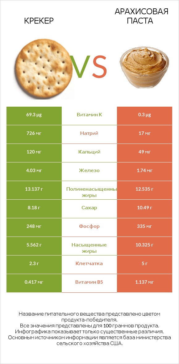 Крекер vs Арахисовая паста infographic