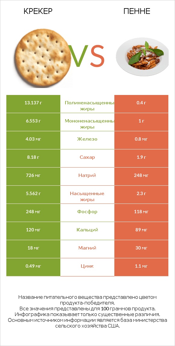Крекер vs Пенне infographic