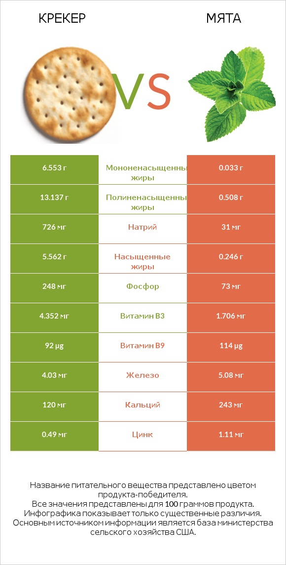 Крекер vs Мята infographic