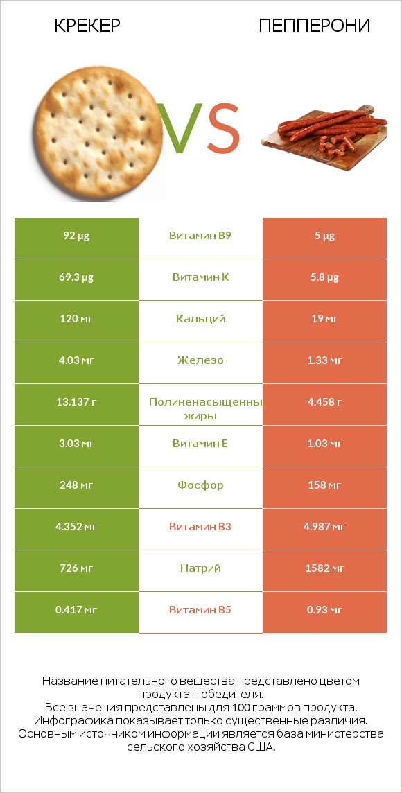 Крекер vs Пепперони infographic